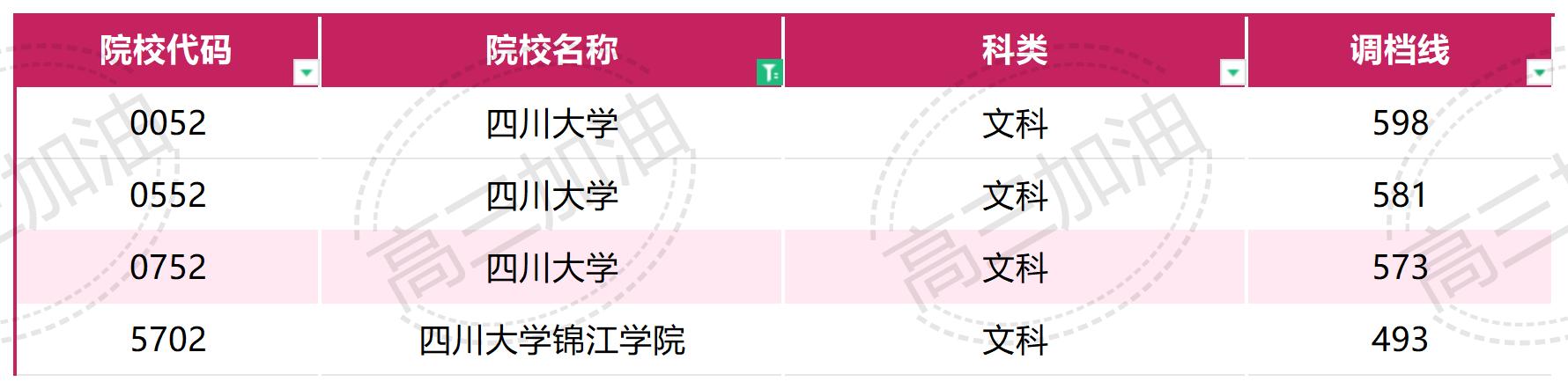 2023年普通高校在川招生本科一批，专科调档线_文科(7).jpg